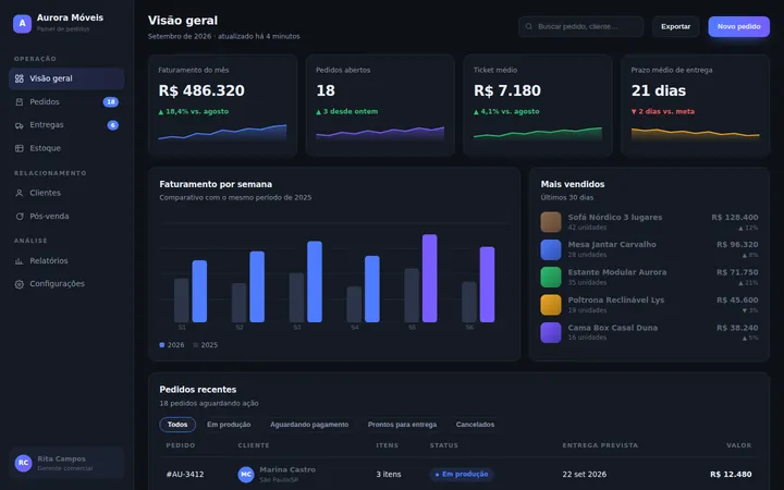Painel administrativo do projeto conceitual Aurora Móveis, com indicadores, gráfico de barras e tabela de pedidos em tema escuro.